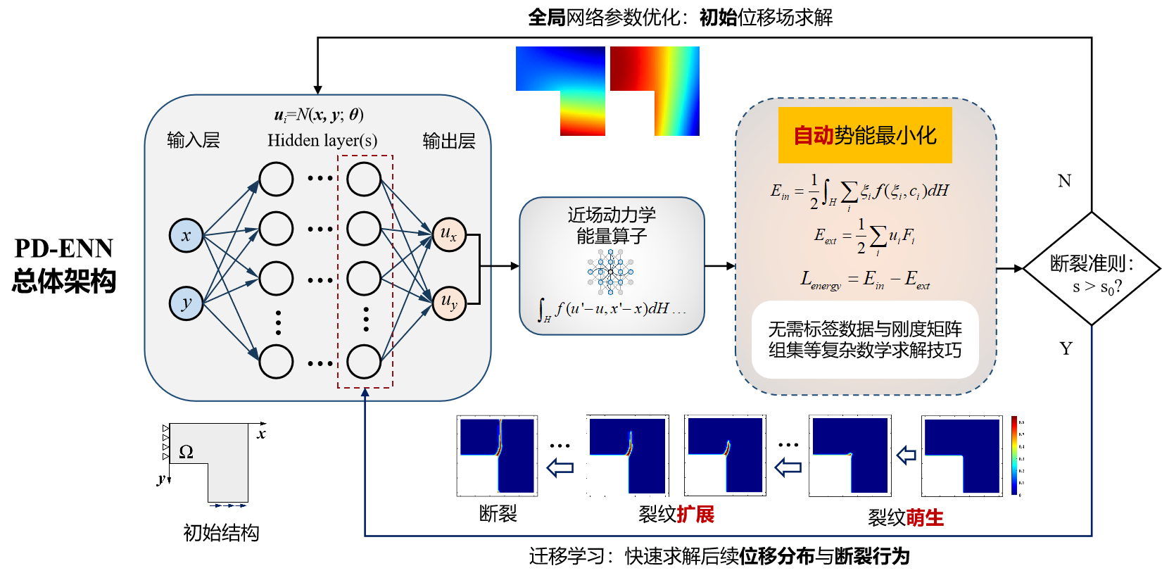 1750292446413225.png 無(wú)需數(shù)據(jù)集的裂紋擴(kuò)展預(yù)測(cè)(預(yù)未來(lái)).png
