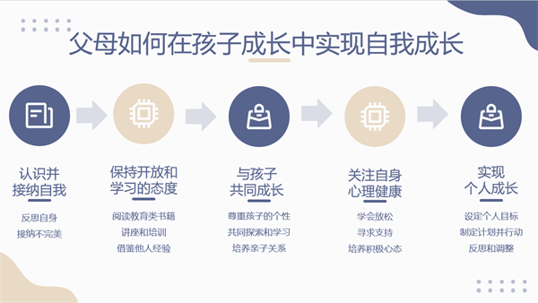 1715607176483579.png 圖4父母如何在孩子成長過程中實現(xiàn)自我成長.png